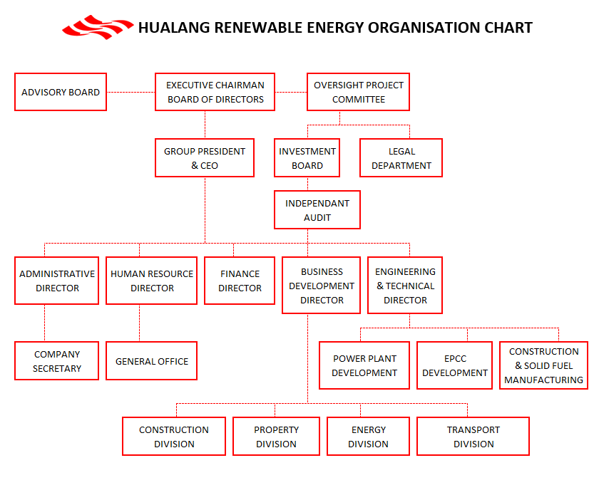 HRE Organising Chart